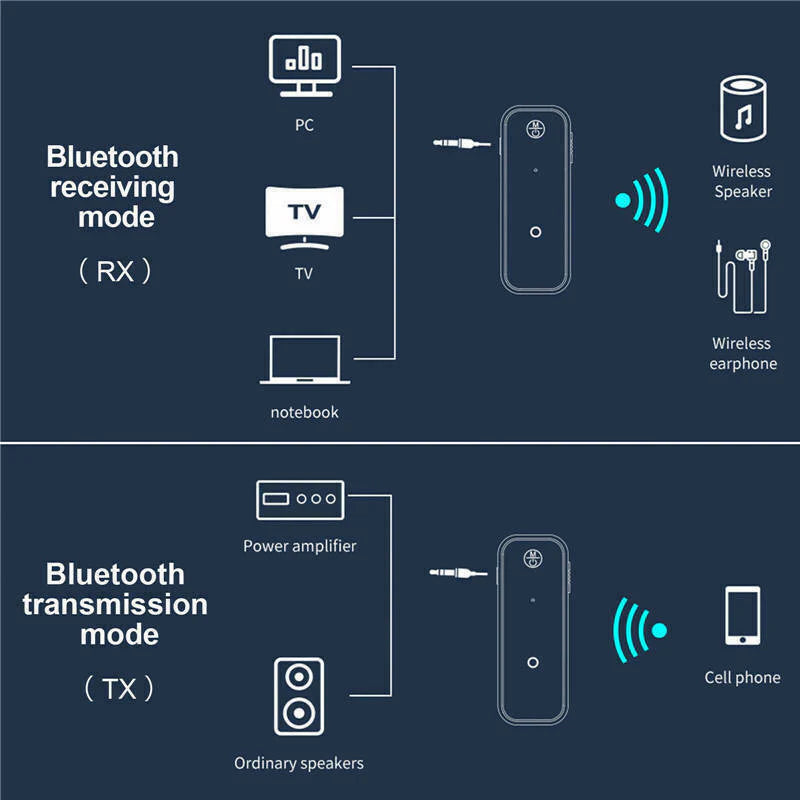 USB Wireless Bluetooth 5.0 Transmitter Receiver 2In1 Audio Adapter 3.5Mm Aux Car